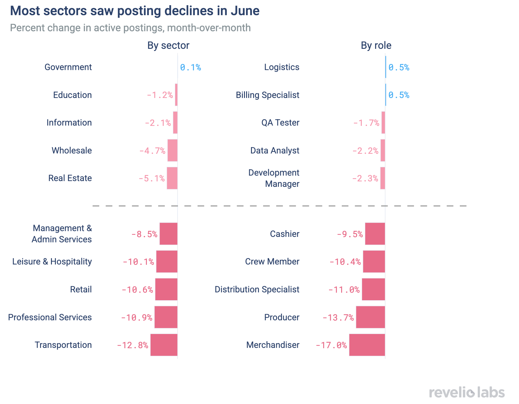 Most sectors saw posting declines in June