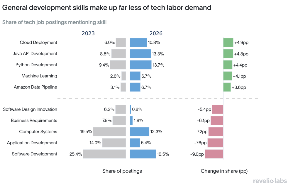 General development skills make up far less of tech labor demand