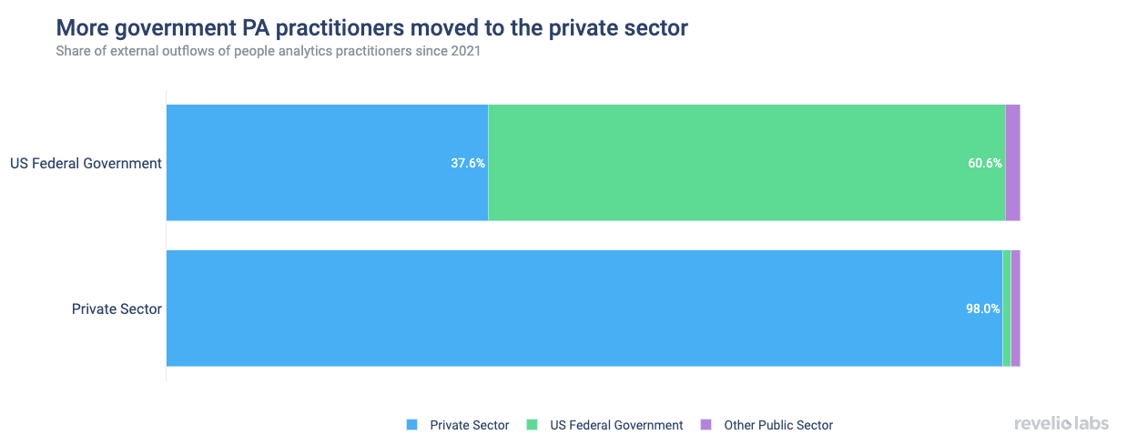 More government PA practitioners moved to the private sector