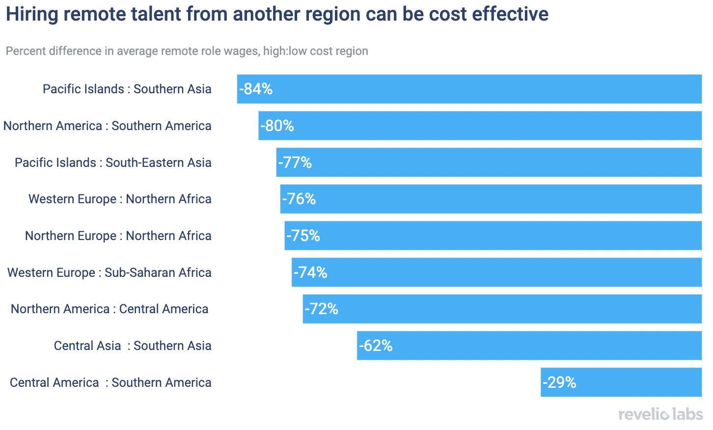 Hiring Remote talent from another region can be cost effective