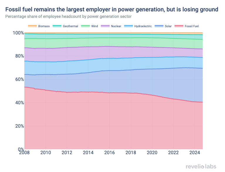 Fossil fuel remains the largest employer in power generation, but is losing ground