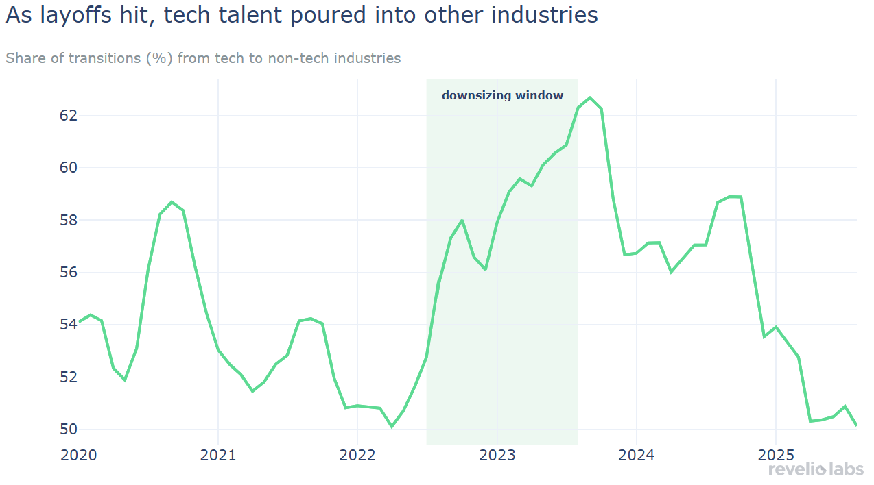 As layoffs hit, tech talent poured into other industries
