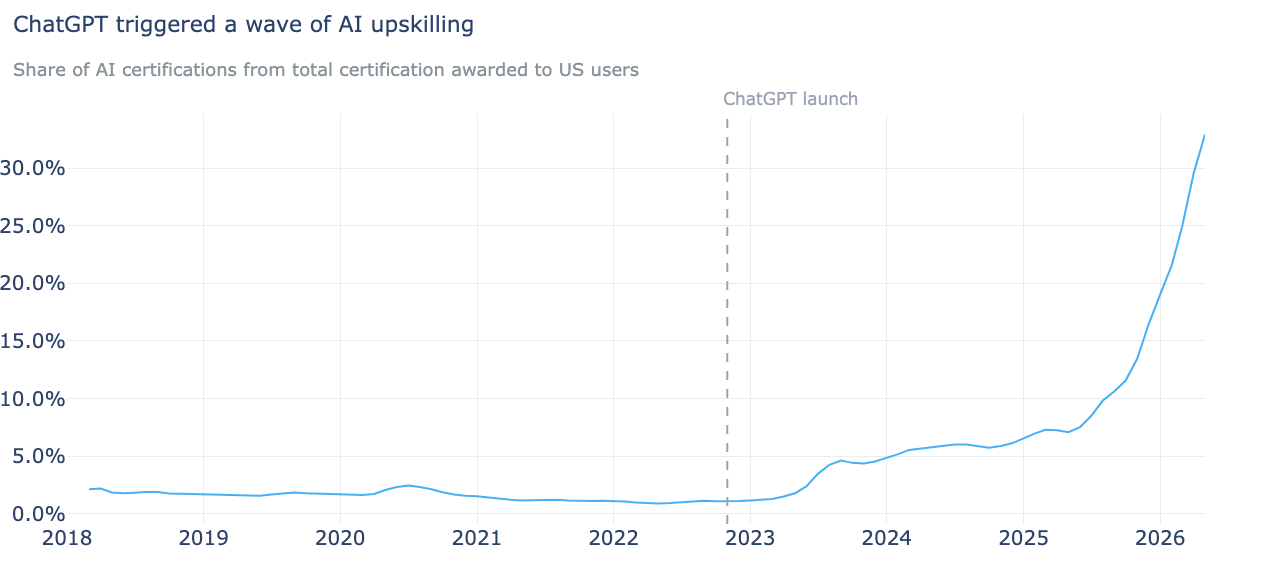 AI Upskilling Trends
