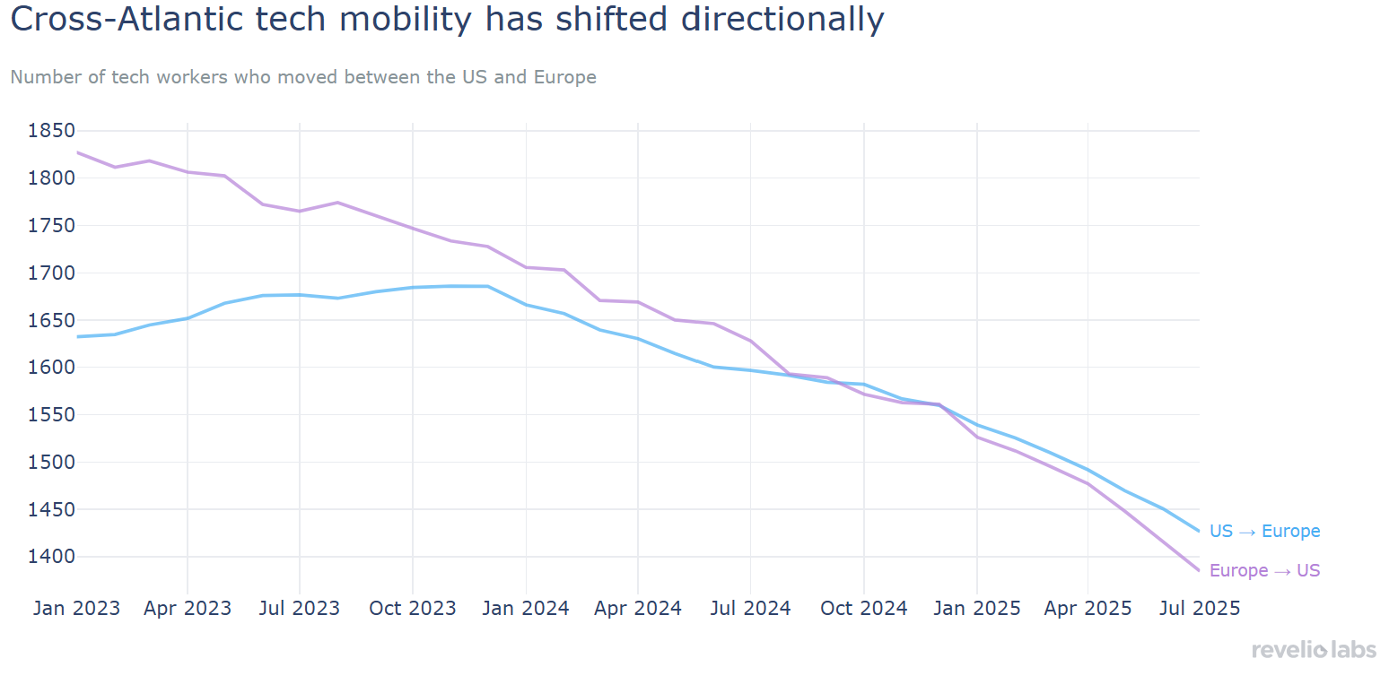 US-Europe tech flow has reversed