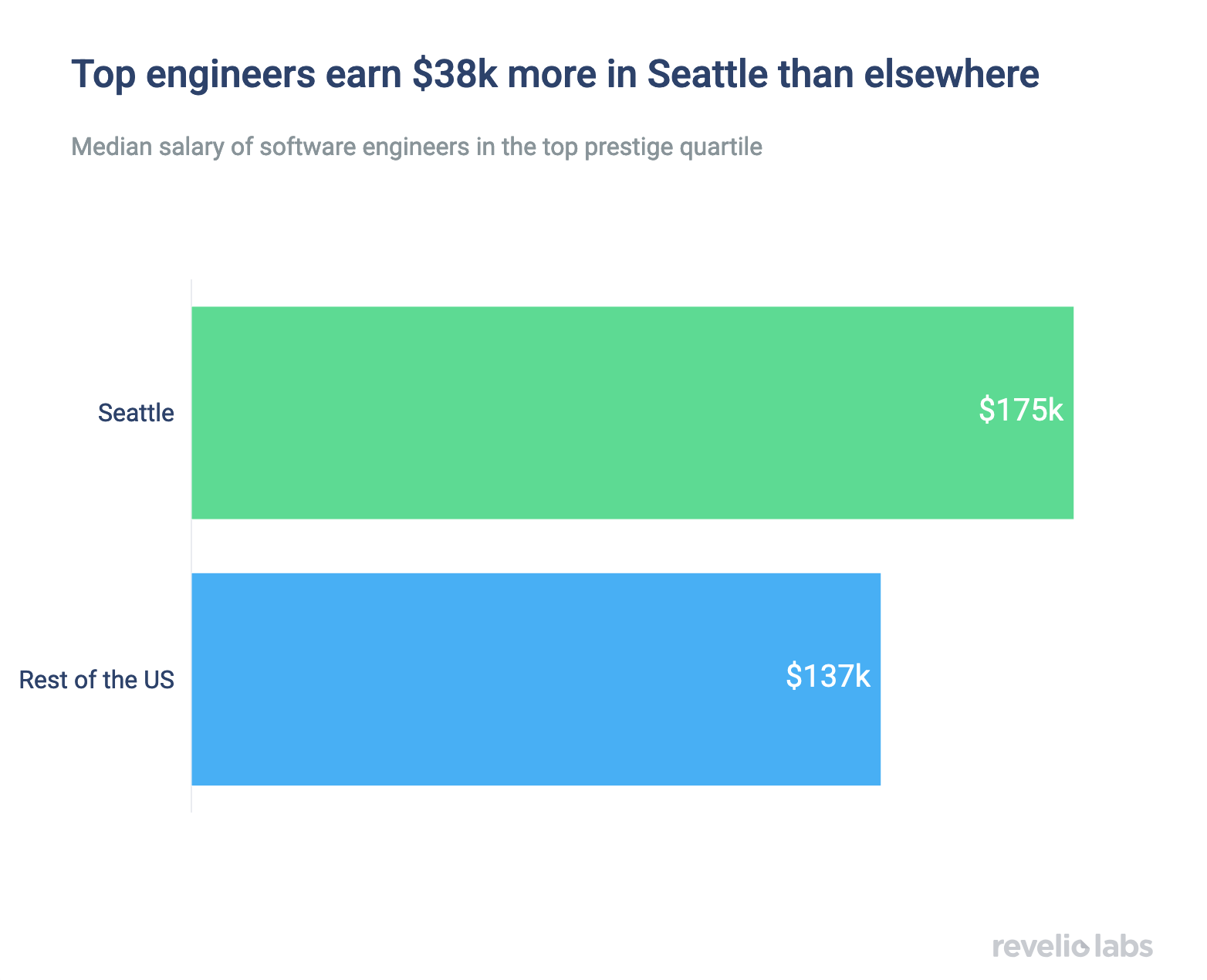 And software engineers earn on average $38k more in Seattle