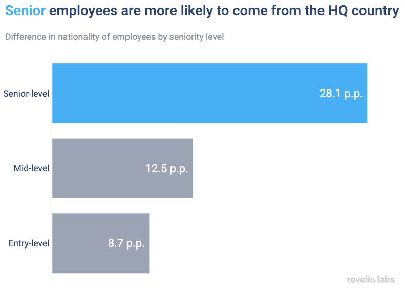Senior employees are more likely to come from the HQ country