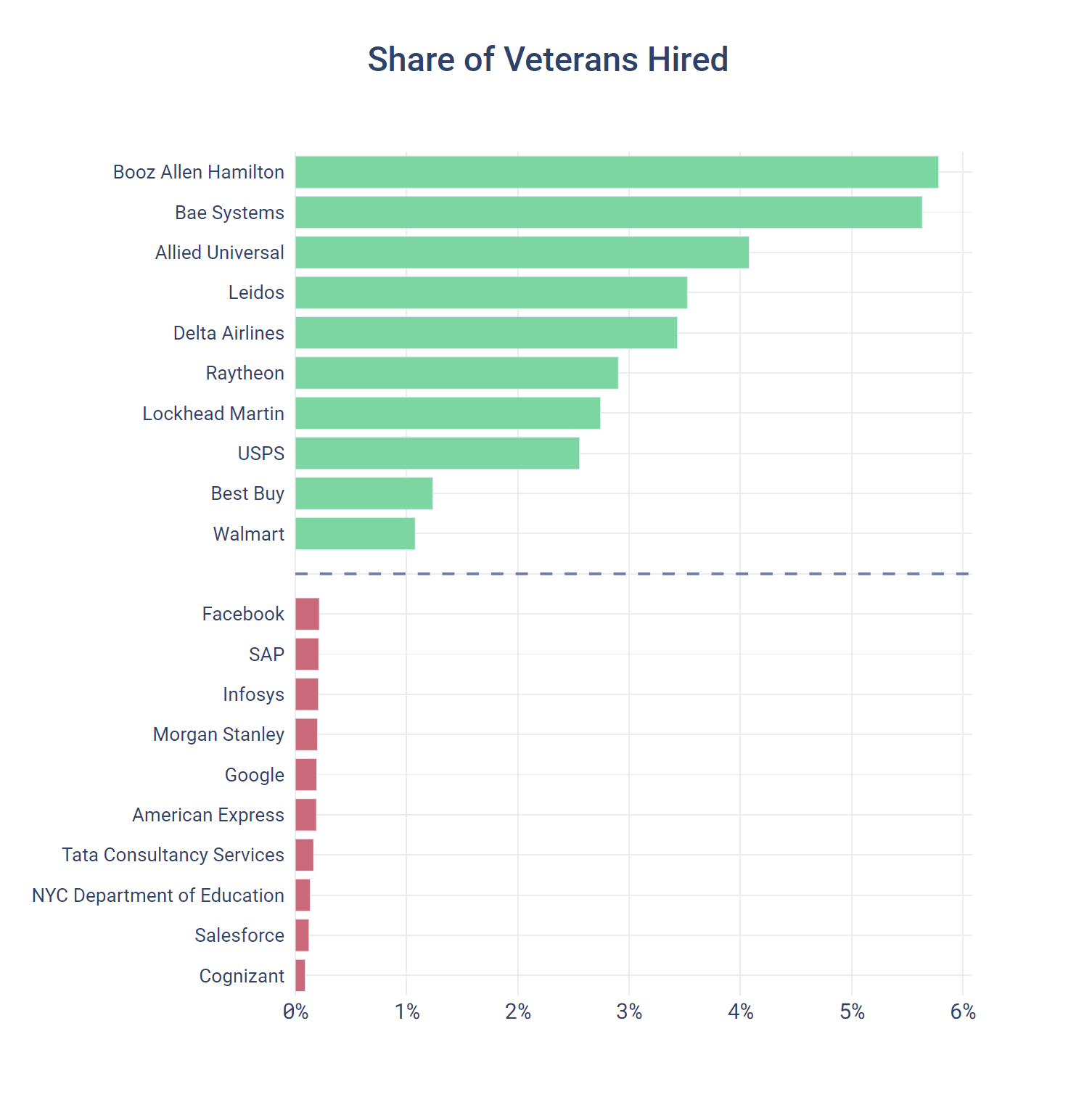 Share of Veterans Hired