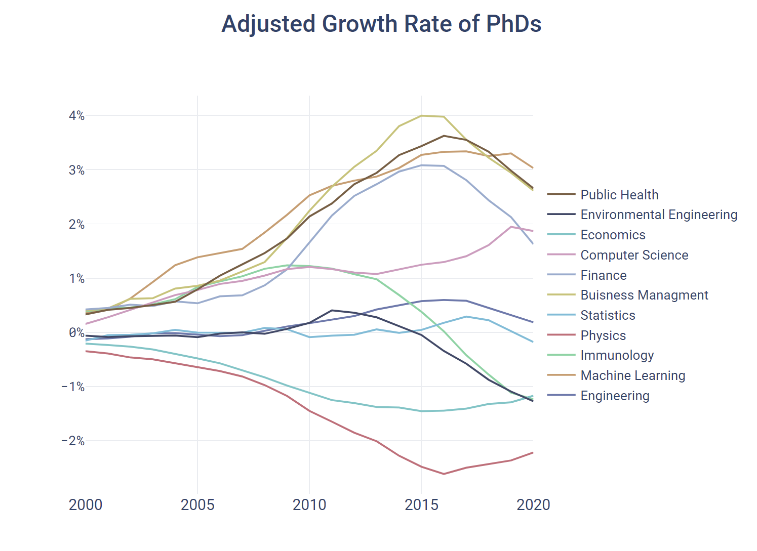 Adjusted Growth Rate of PhDs