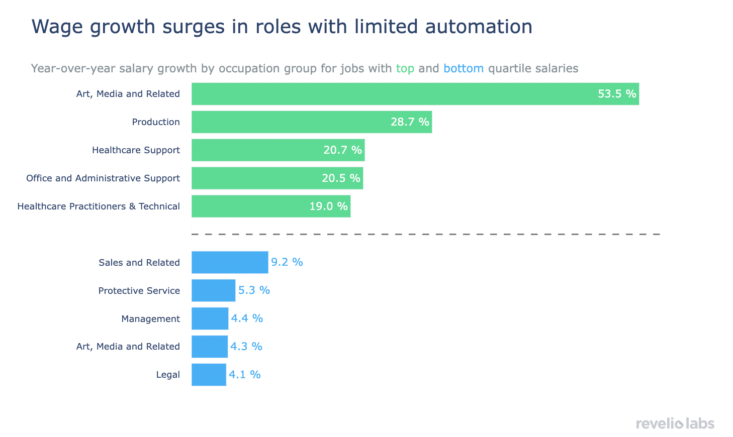 Wage growth surges in roles with limited automation