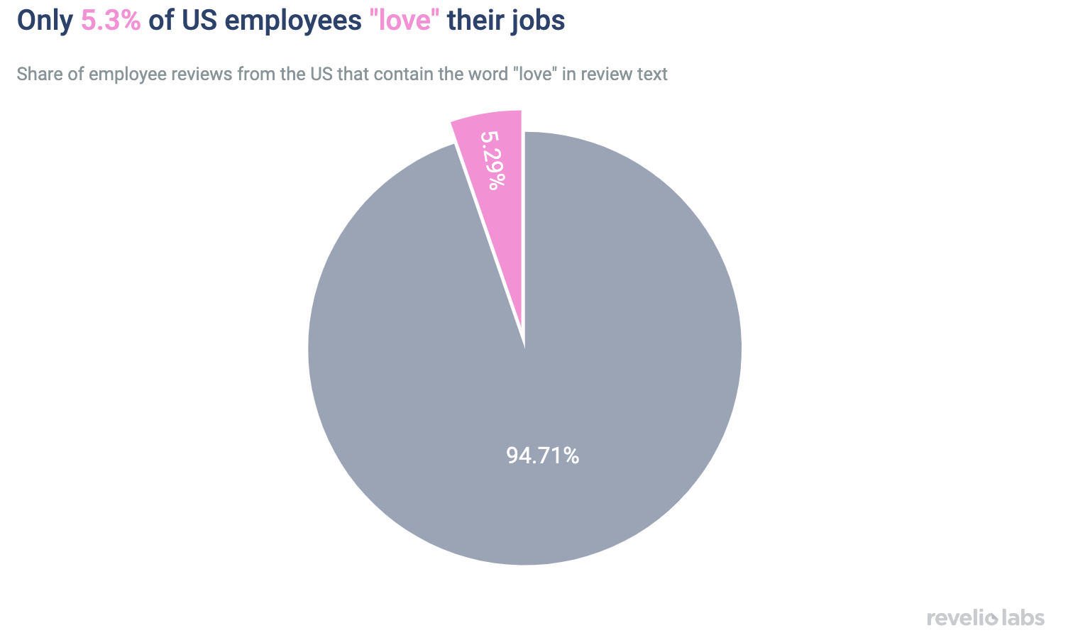 Only 5.3% of US employees "love" their jobs