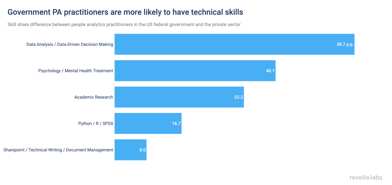 Government PA practitioners are more likely to have technical skills