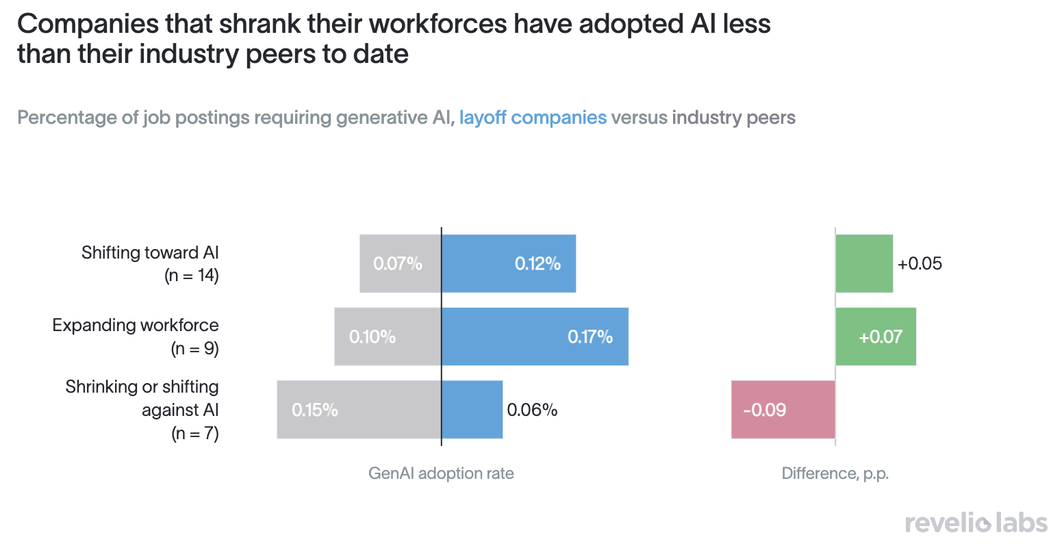 Percentage of job postings requiring generative AI, layoff companies versus industry peers