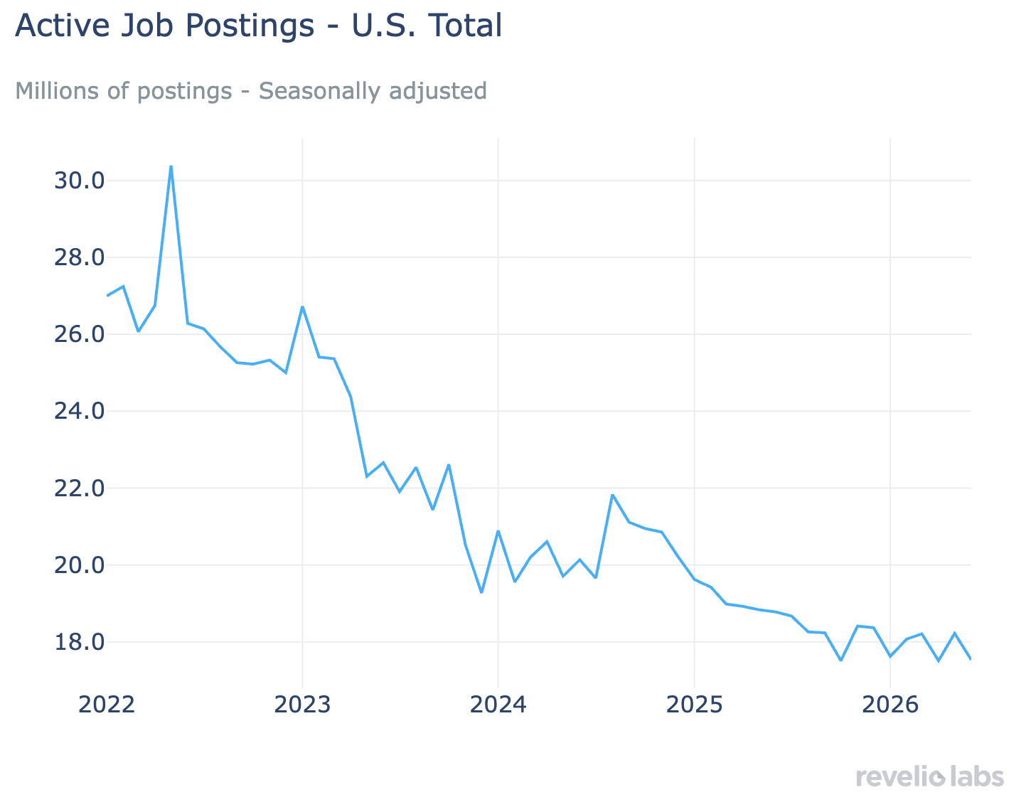 job postings