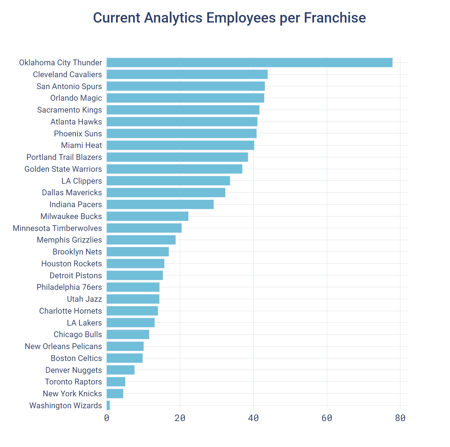 Current Analytics Employees per Franchise