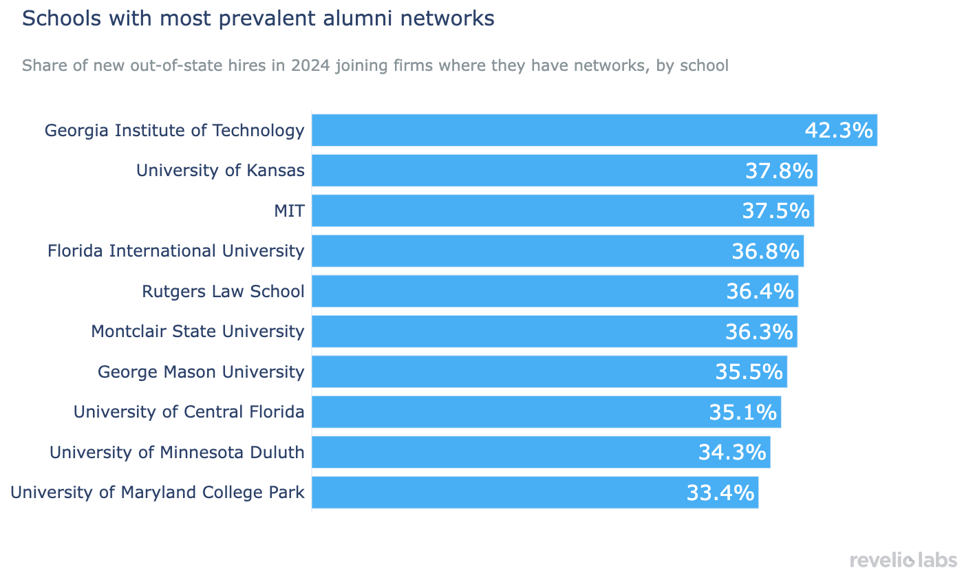Schools with most prevalent alumni networks