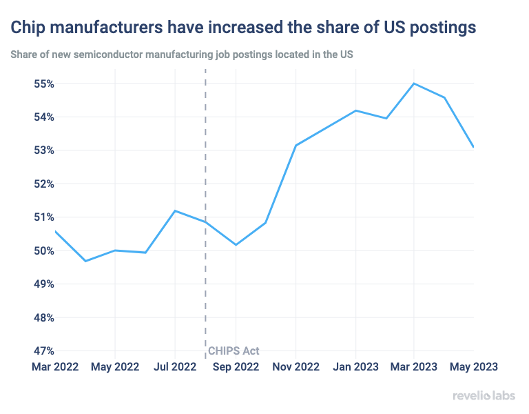 Chip manufacturers have increased the share of US postings