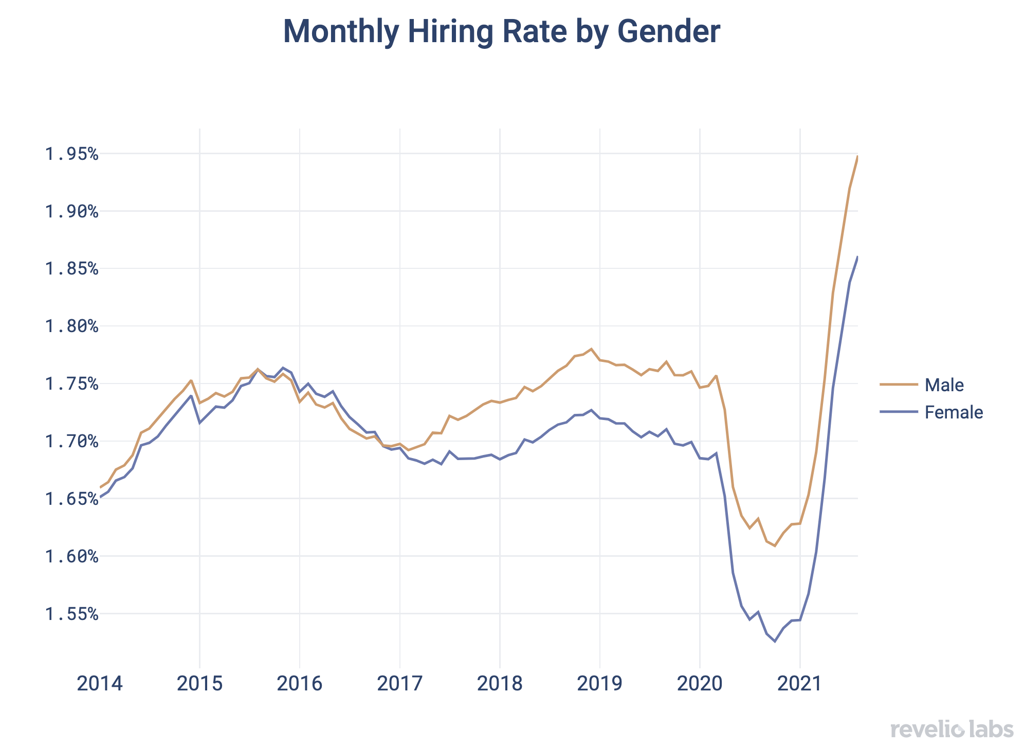Monthly Hiring Rate by Gender