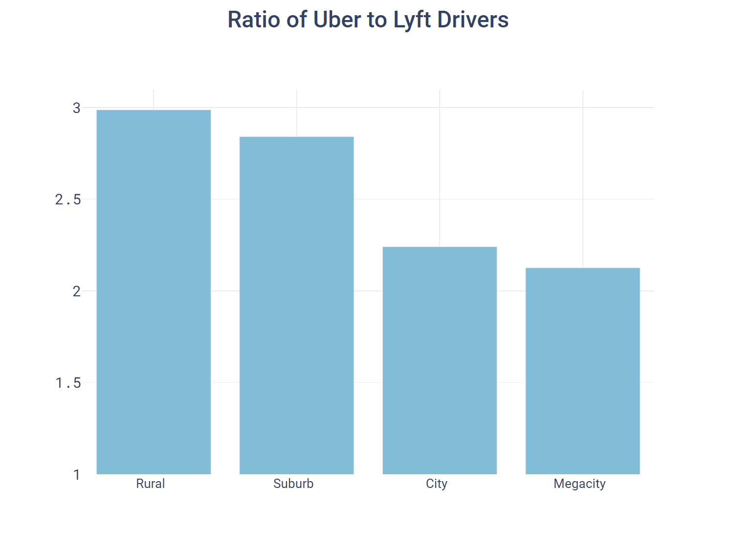 Ratio of Uber to Lyft Drivers