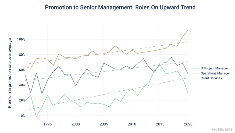 Promotion to Senior Management: Roles on Upward Trend