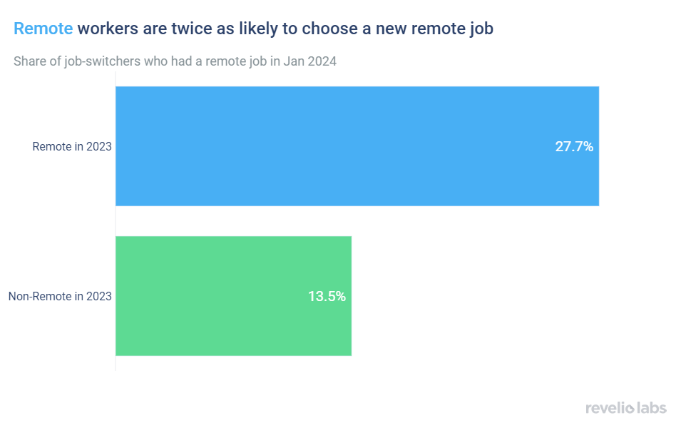 Remote workers are twice as likely to choose a new remote job