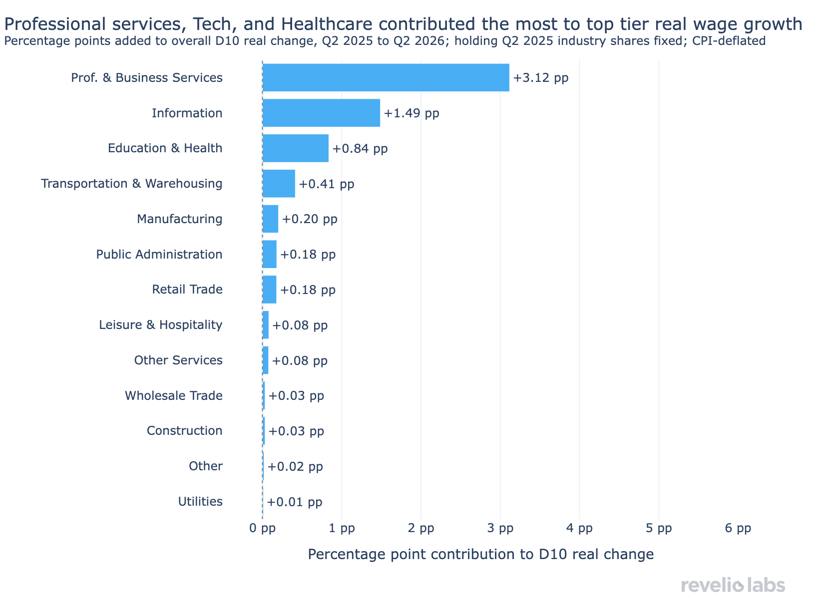 Professional services, Tech and Healthcare contributed the most to top tier real wage growth