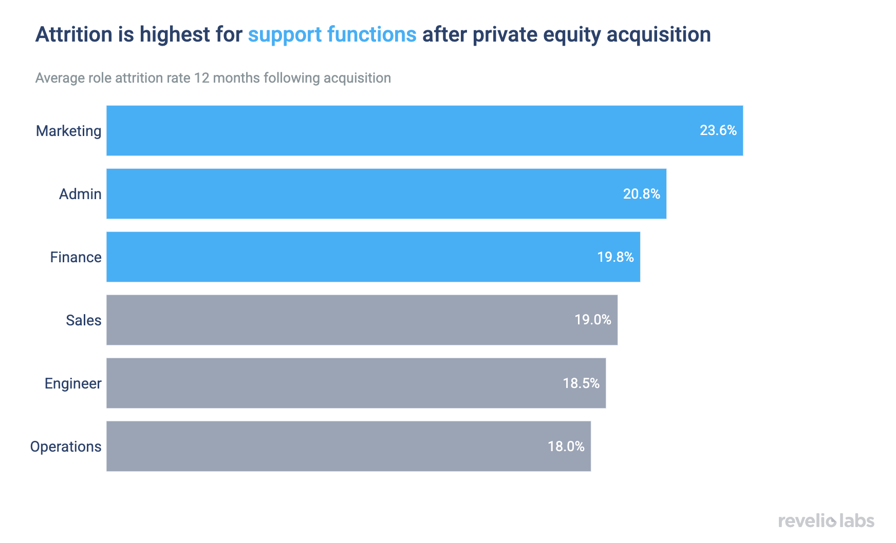 attrition is highest for support functions after private equity acquisition