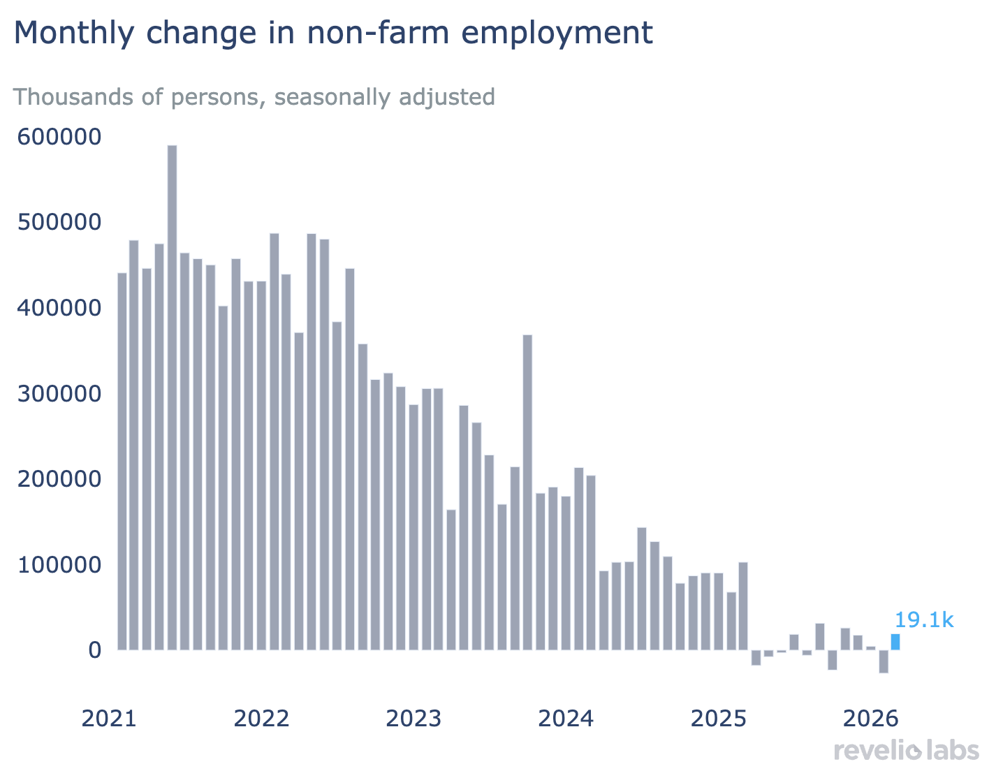 Monthly change in non-farm employment