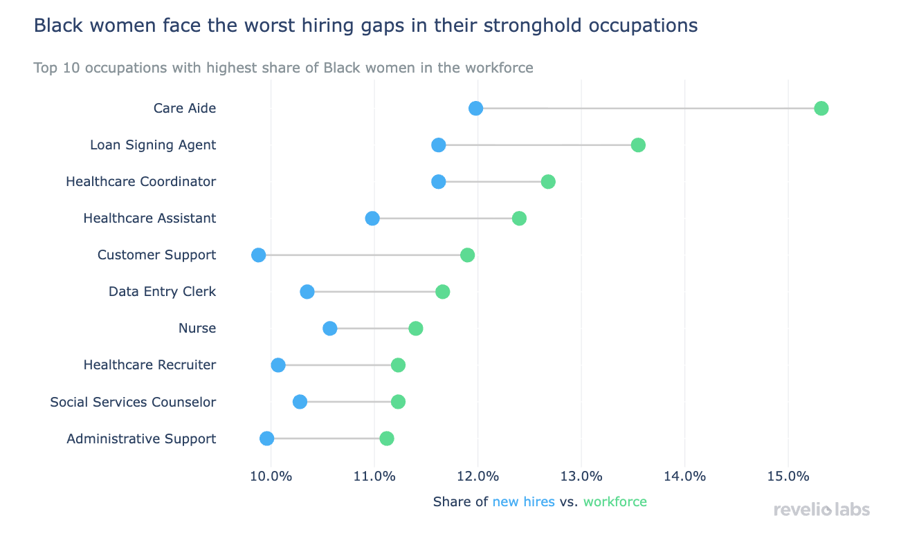 Black women face the worst hiring gaps in their stronghold occupations