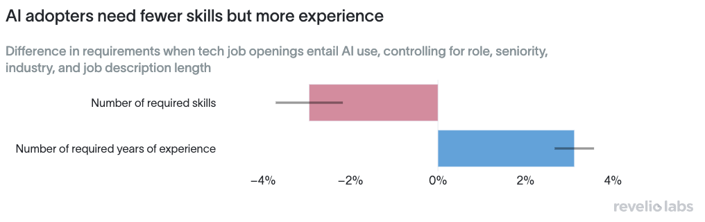 AI adopters need fewer skills but more experience