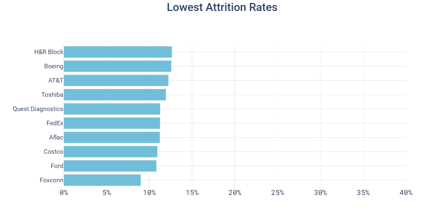 Lowest Attrition Rates