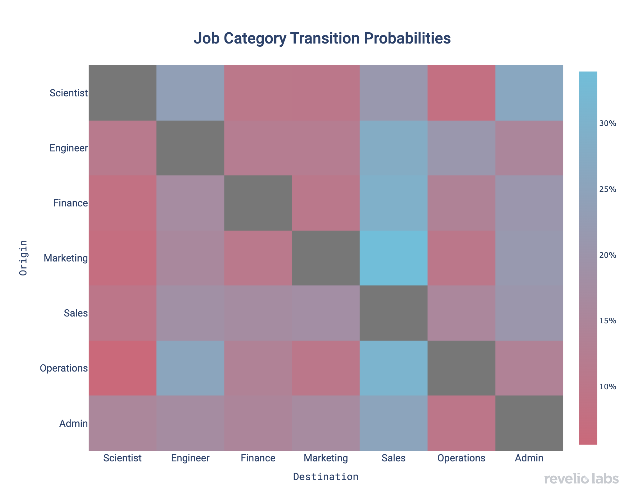 Job Category Transition Probabilities