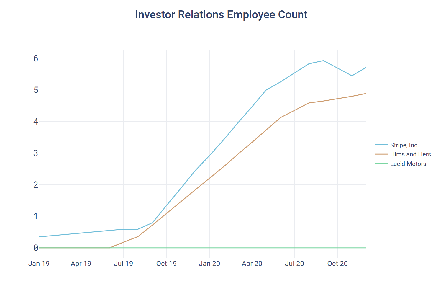 Investor Relations Employee Count
