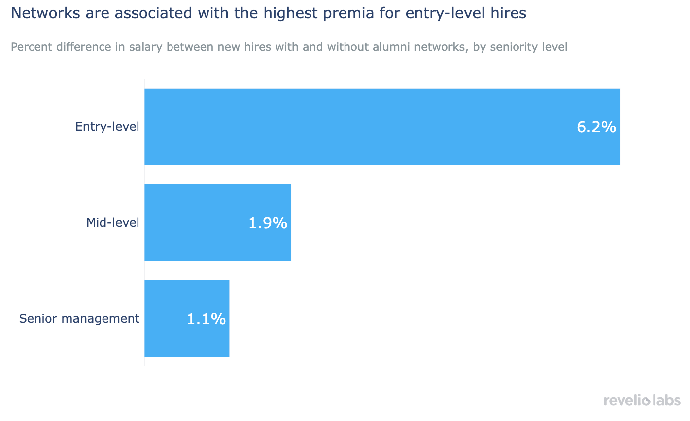 Networks are associated with the highest premia for entry-level hires