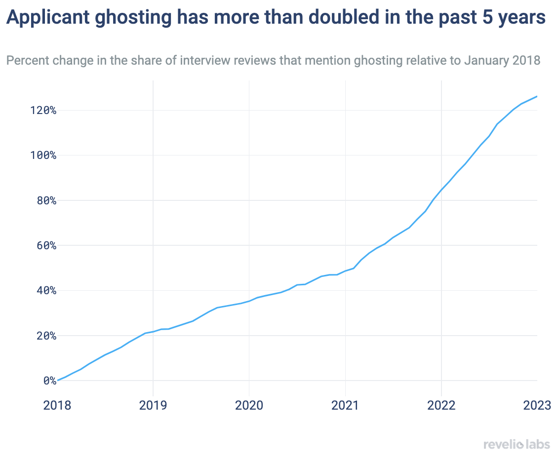 Applicant ghosting has more than doubled in the past 5 years