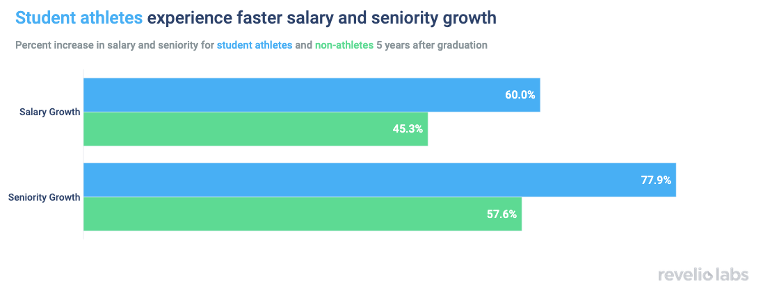 Student athletes experience faster salary and seniority growth