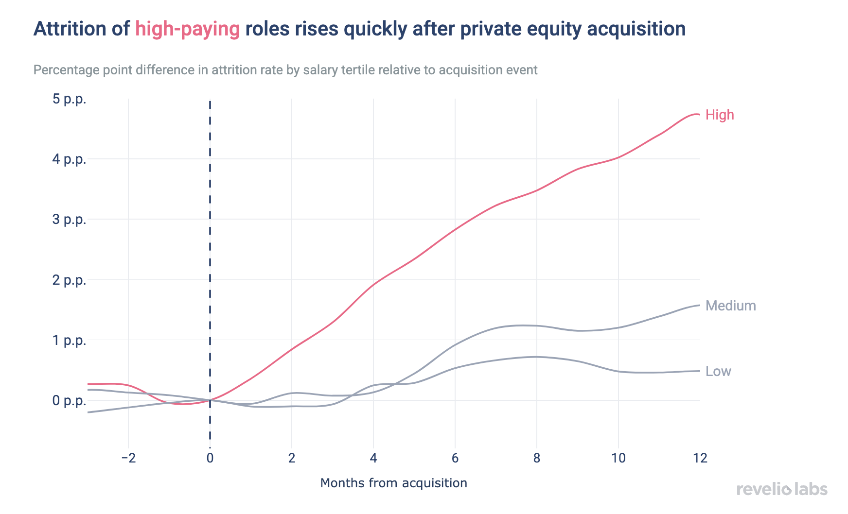 attrition of high-paying roles rises quickly after private equity acquisition