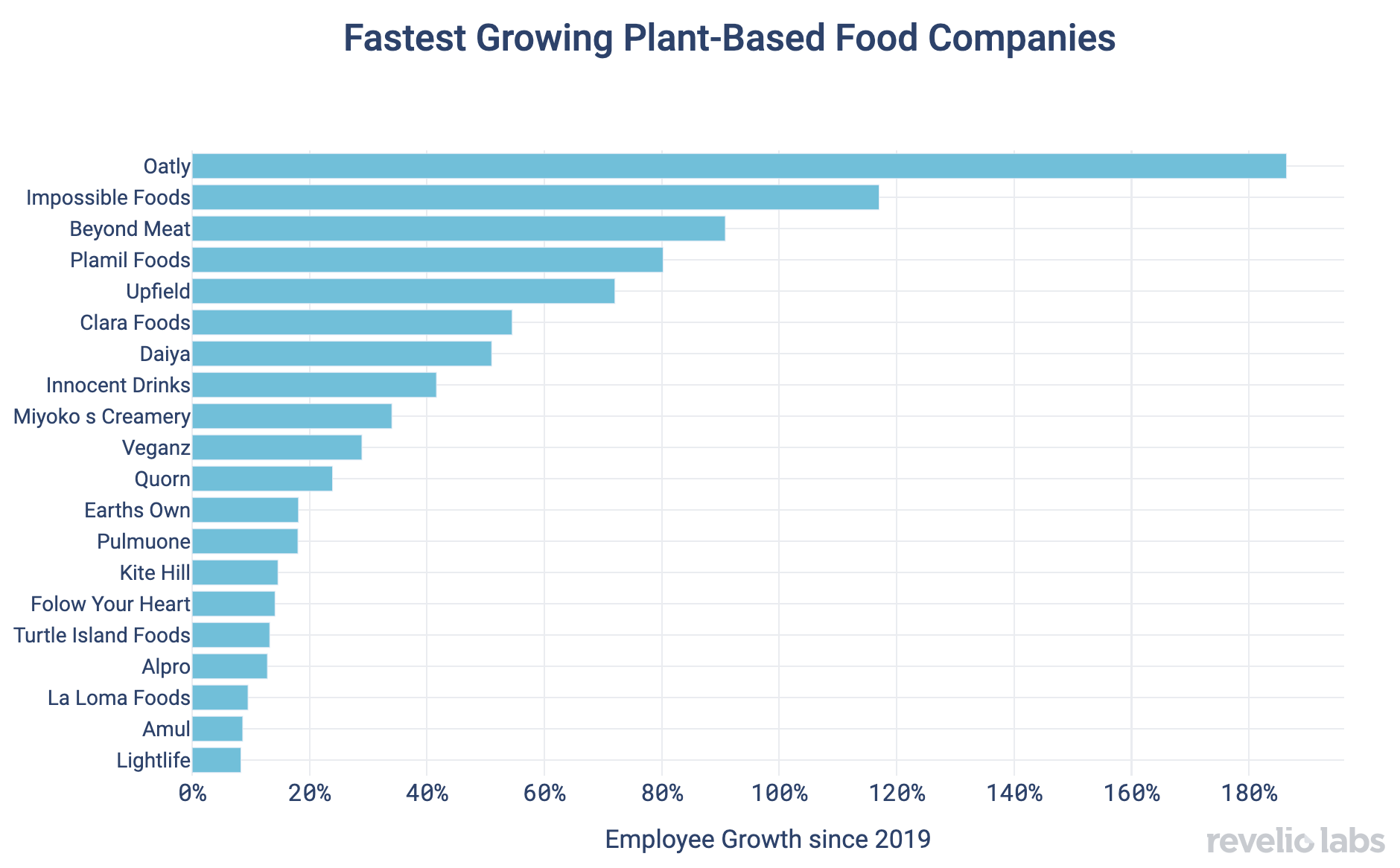 Fastest Growing Plant Based Food Companies