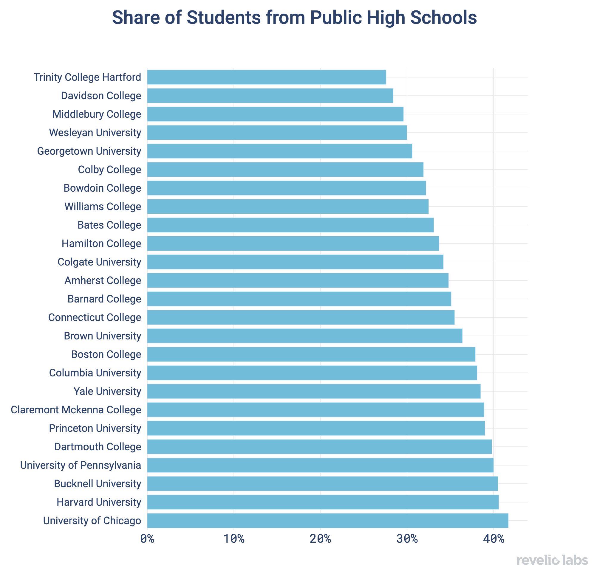 Share of Students from Public High Schools