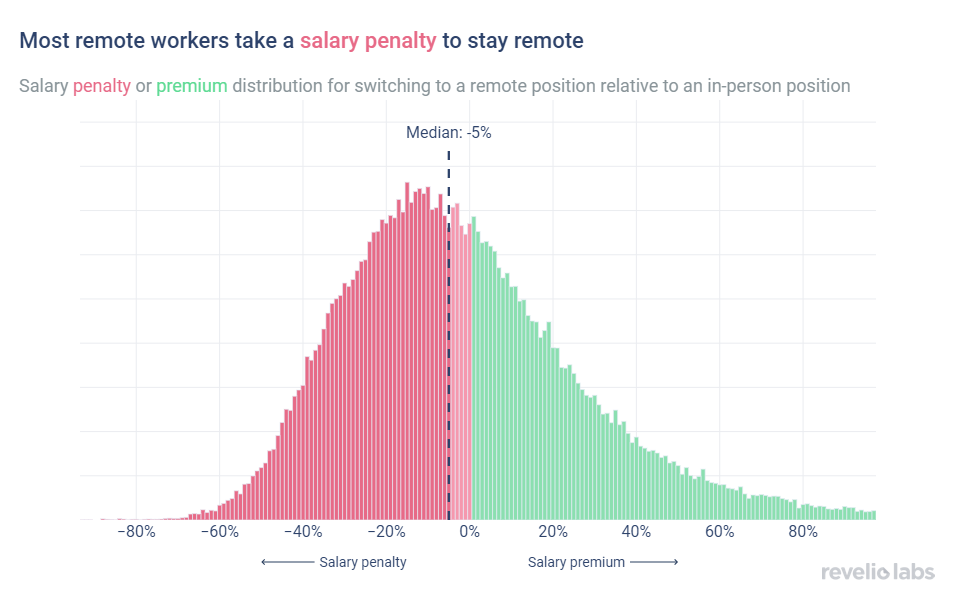 Most remote workers take a salary penalty to stay remote