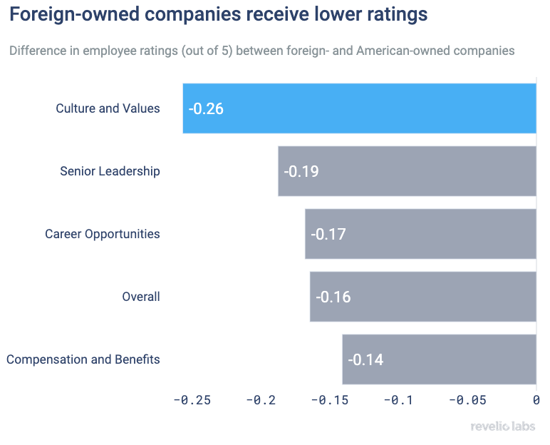 Foreign-owned companies receive lower ratings