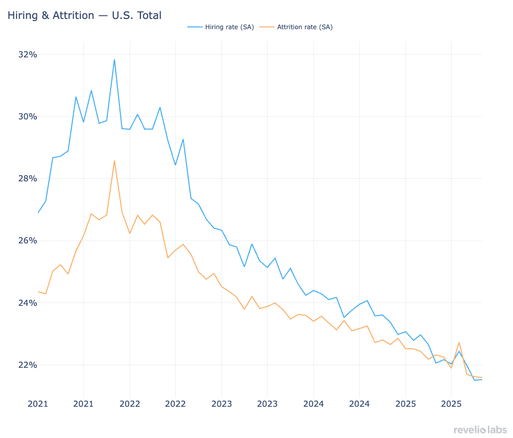Hiring and attrition