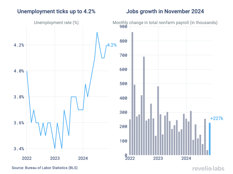 Unemployment ticks up to 4.2%