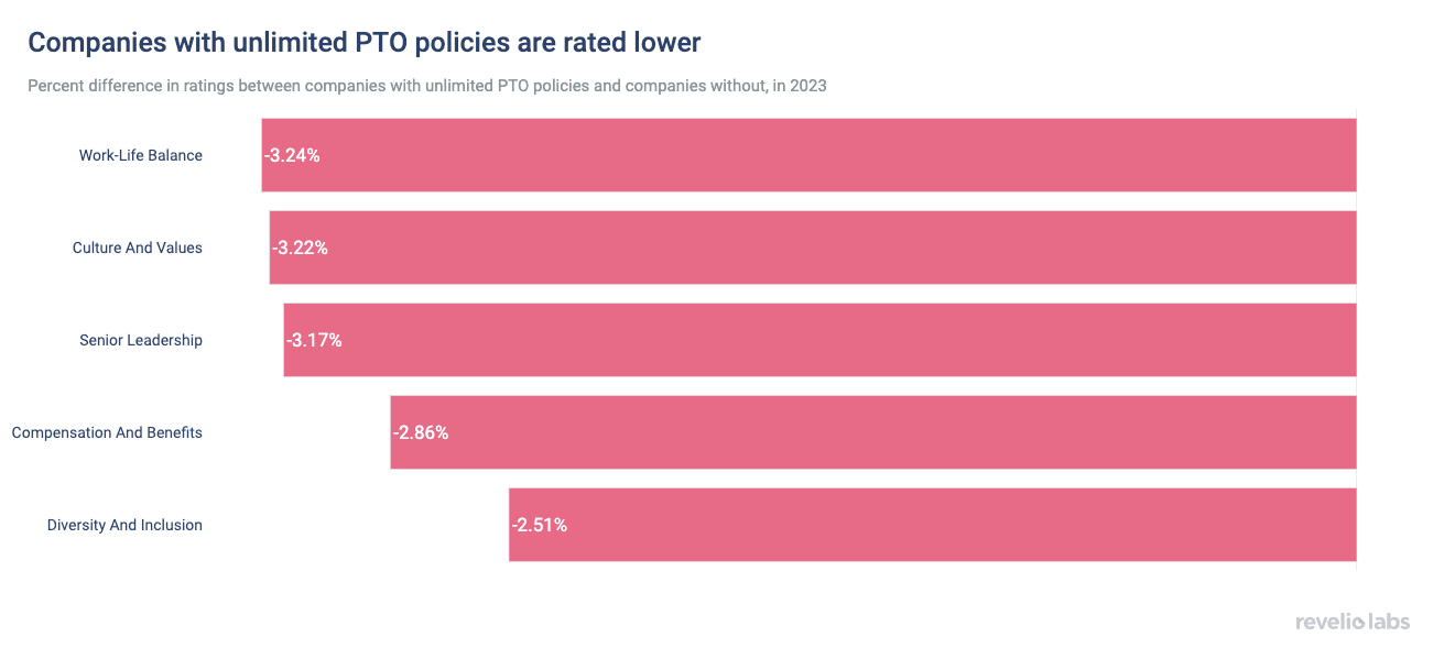 Companies with unlimited PTO policies are rated lower