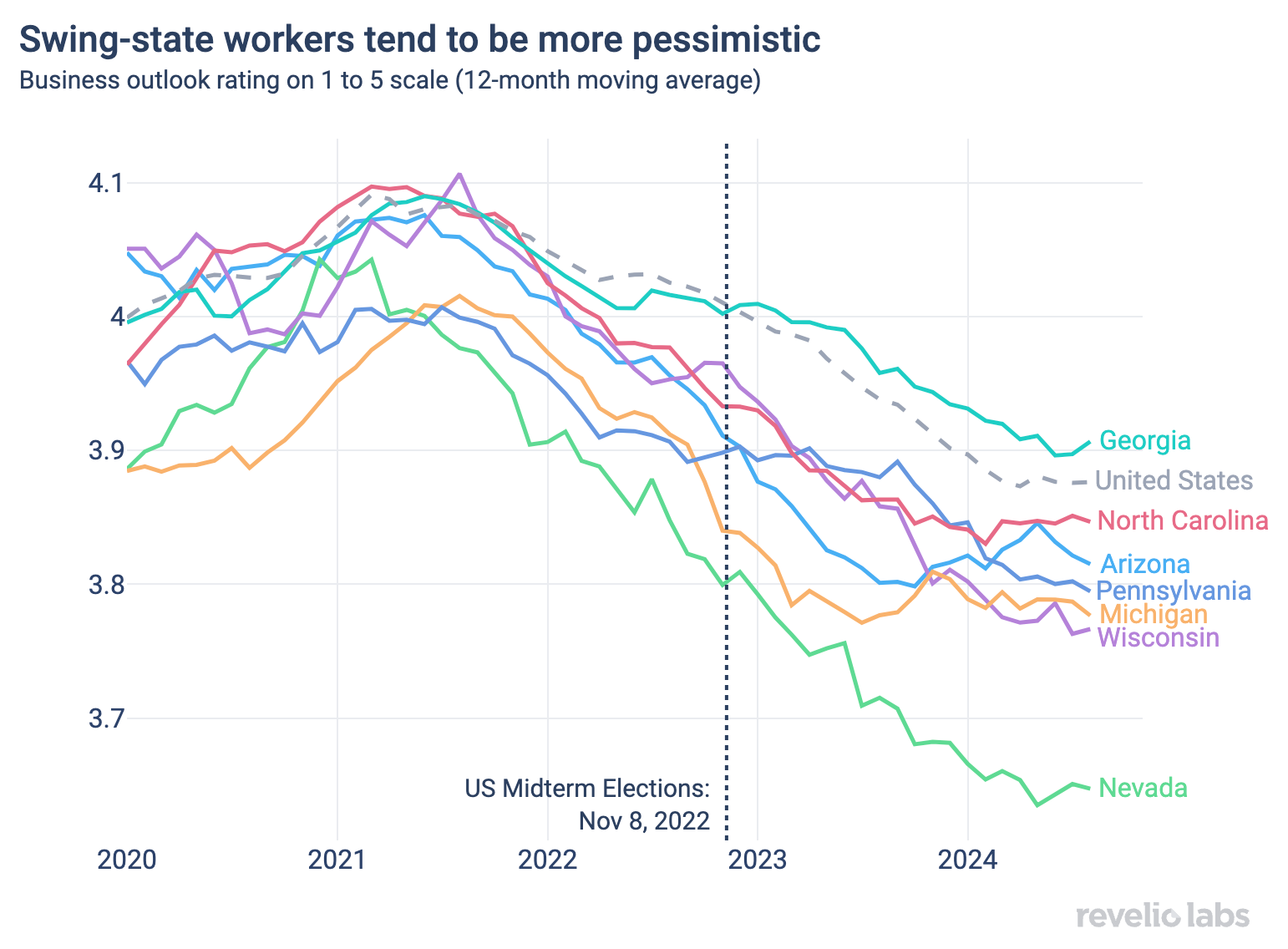 Swing-state workers tend to be more pessimistic