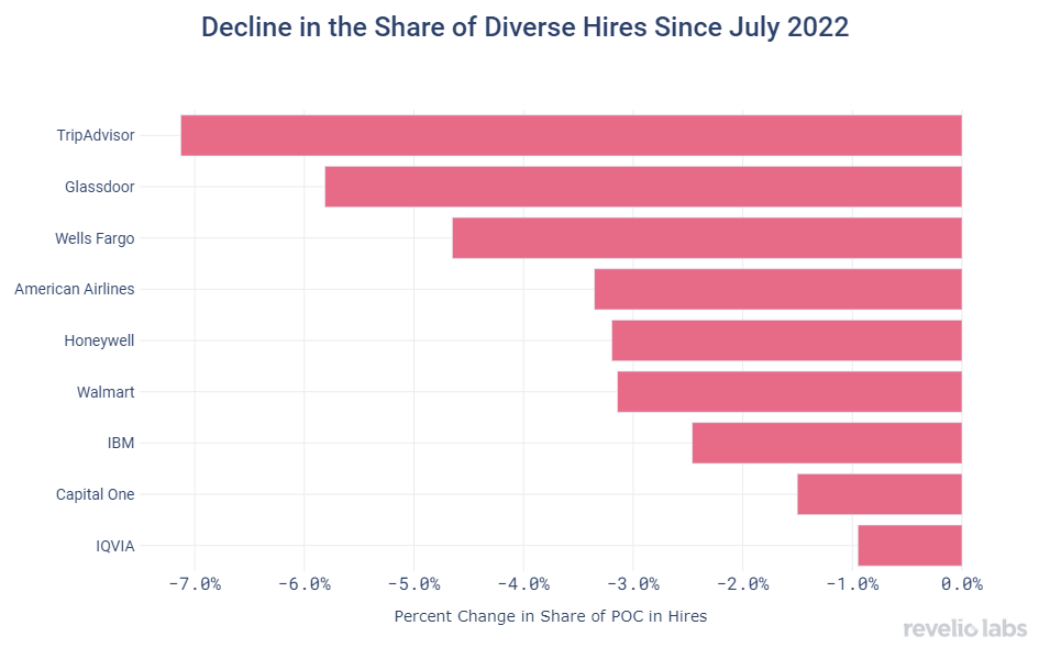 decline-in-the-share-of-diverse-hires-since-july-2022