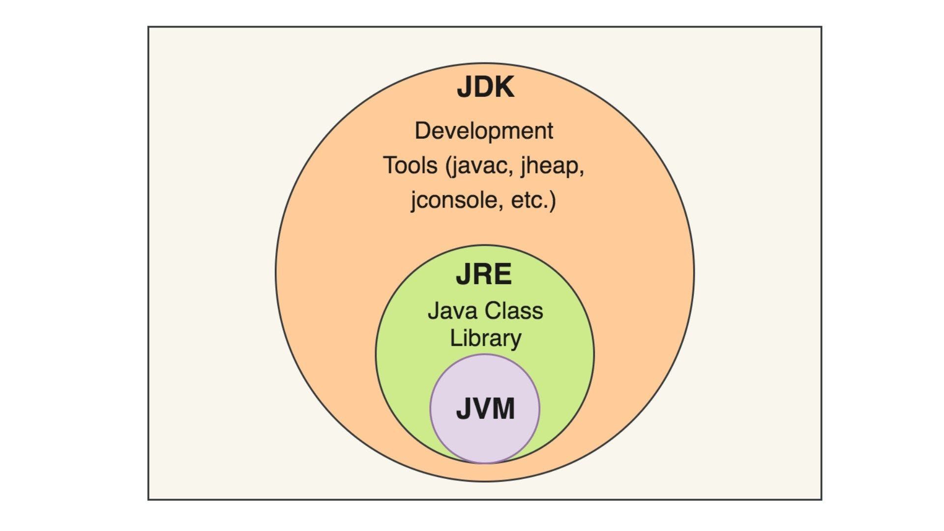 What is the Difference Between JDK, JRE and JVM in Java?