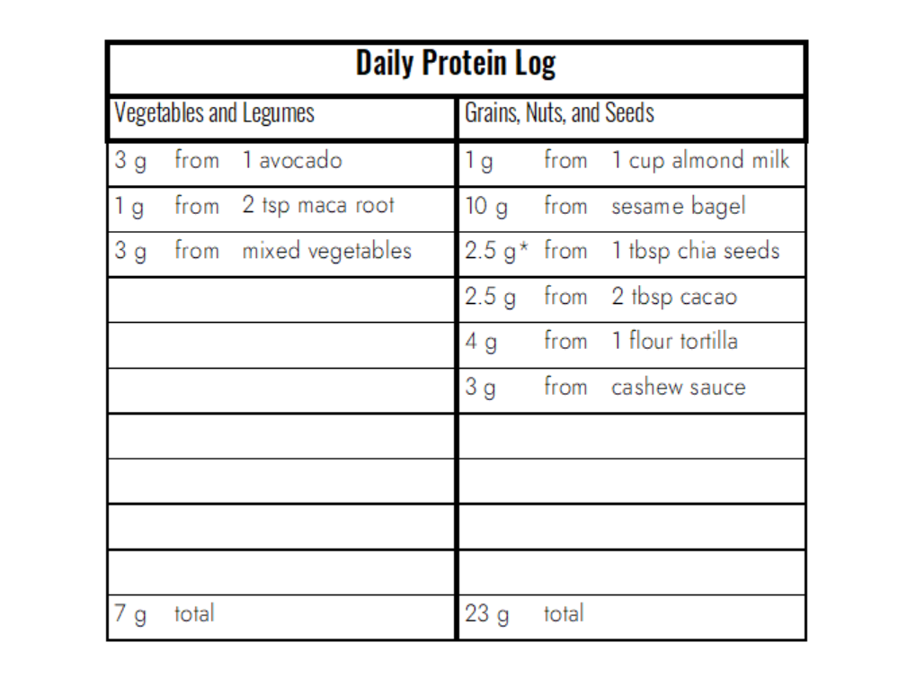 My protein log for breakfast and lunch