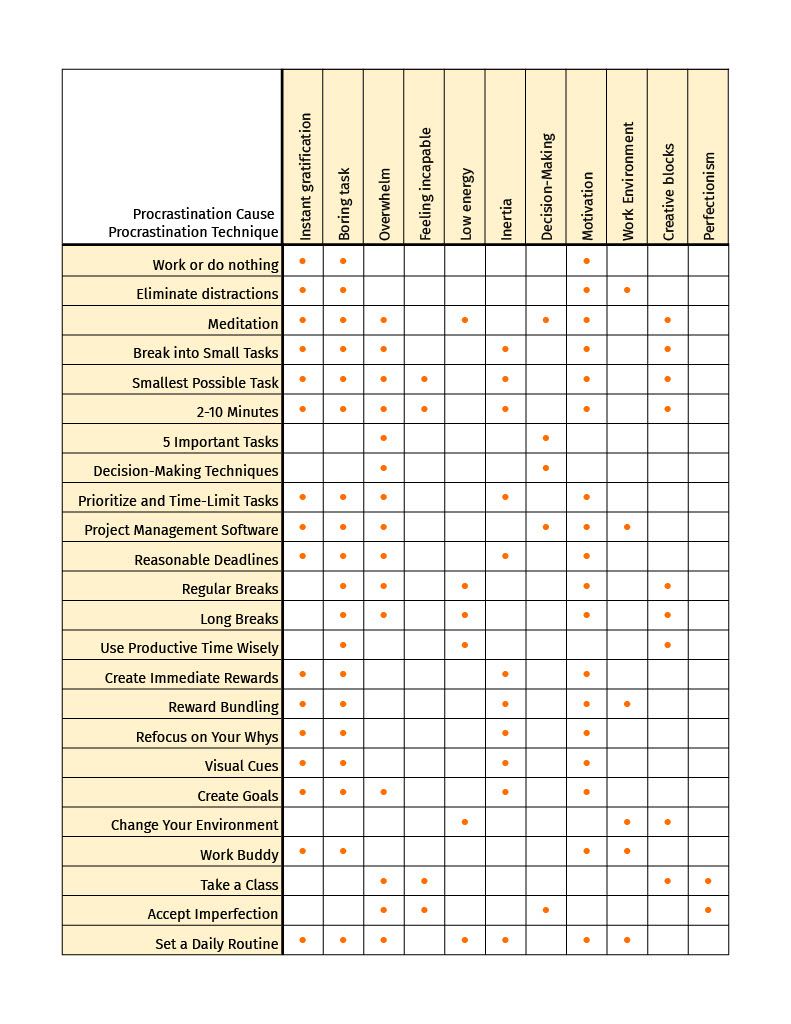 Use the chart above to match the causes of your procrastination with suggested techniques to overcome it.