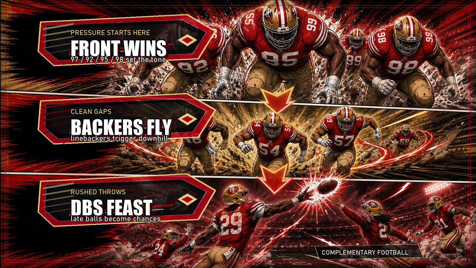 Crop-safe top-to-bottom manga infographic showing front wins, linebackers fly, and DBs feast from 49ers defensive line pressure.