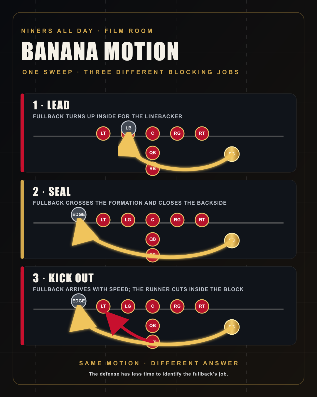 Three-panel football diagram showing the same fullback motion becoming a lead block, backside seal or kick-out block.